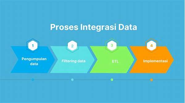 Integrasi Data Real-time Akurat